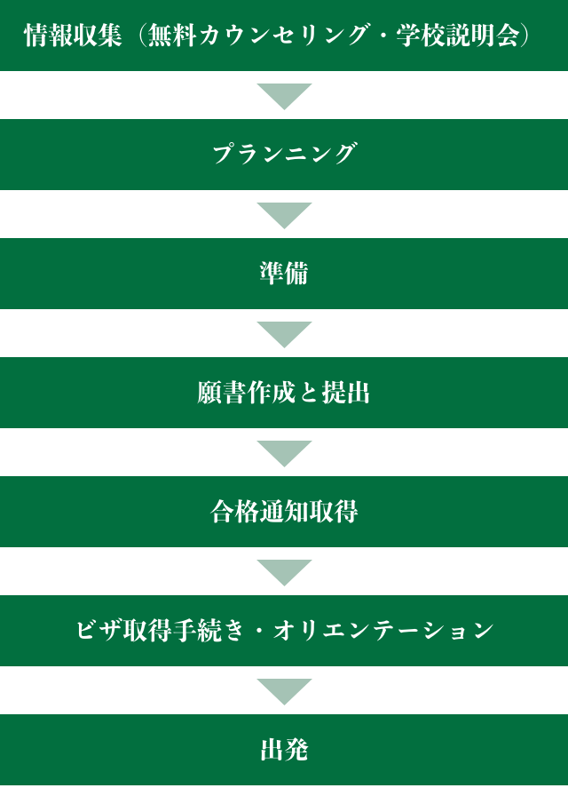 図版:留学の流れ　情報収集(無料カウンセリング・学校説明会)、プランニング、準備、願書作成と提出、合格通知取得、ビザ取得手続き・オリエンテーション、出発