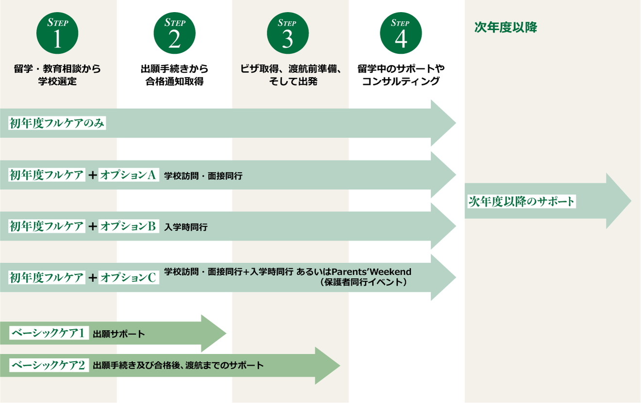 サポートの図版：ステップ1留学・教育相談から学校選定 ステップ2出願手続きから合格通知取得 ステップ3ビザ取得、渡航準備、そして出発 ステップ4留学中のサポートやコンサルティング。　初年度フルケアはステップAから4まで。オプションAは学校訪問・面接同行を追加。オプションBは入学時の同行を追加。オプションCは学校訪問・面接同行と入学時同行、 あるいは保護者参観イベントを追加。　ベーシックケア1はステップ1から2までで、3校までの出願サポート。ベーシックケア2は、ステップ1から3までで、3校までの出願手続き及び合格後、渡航までのサポートをします。次年度以降のサポートと、高校卒業後の大学留学初年度サポート