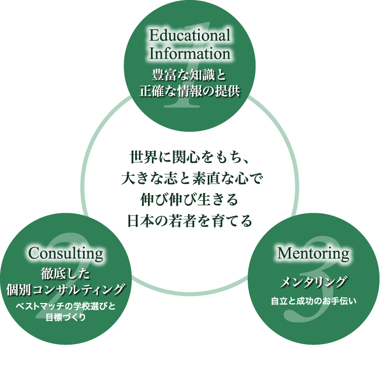 世界に関心を持ち、大きな志と素直な心で伸び伸び生きる日本の若者を育てる1.Educational Information豊富な知識と正確な情報の提供2.Consulting 徹底した個別コンサルティング「ベストマッチの学校選びと目標づくり」3.Mentoring メンタリング 「自立と成功のお手伝い」 