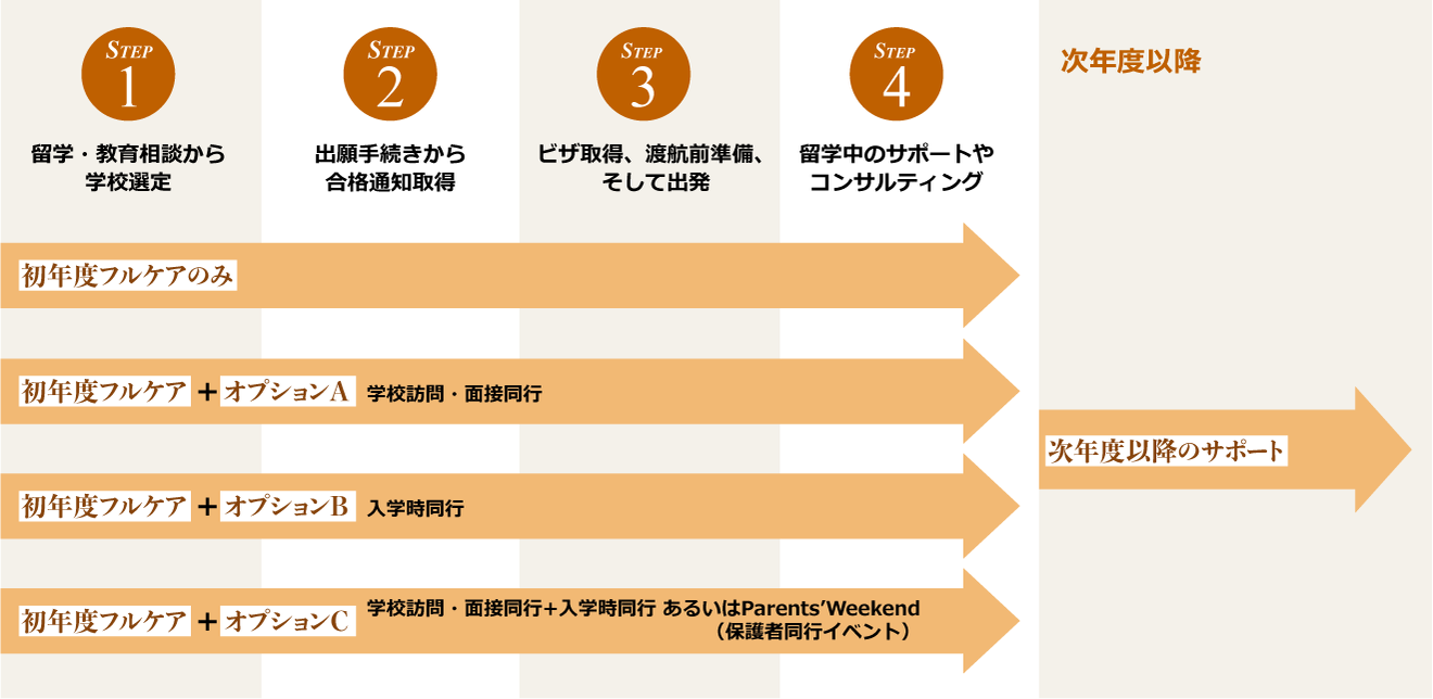 サポートの図版：ステップ1留学・教育相談から学校選定 ステップ2出願手続きから合格通知取得 ステップ3ビザ取得、渡航準備、そして出発 ステップ4留学中のサポートやコンサルティング。　初年度フルケアはステップAから4まで。オプションAは学校訪問・面接同行を追加。オプションBは入学時の同行を追加。オプションCは学校訪問・面接同行と入学時同行、 あるいは保護者参観イベントを追加。