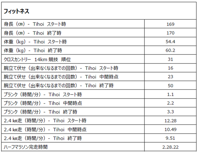 プログラムスタート時と終了時の体力測定記録