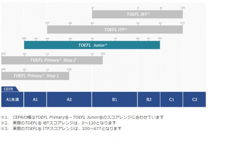 Toefl Juniorホームページより